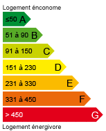 Consommation annuel d'énergie